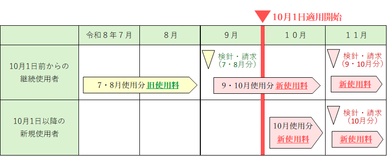 改定後使用料の適用開始時期