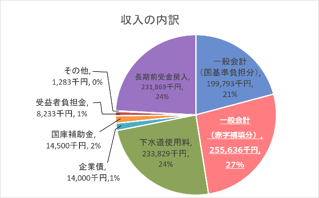 収入の内訳