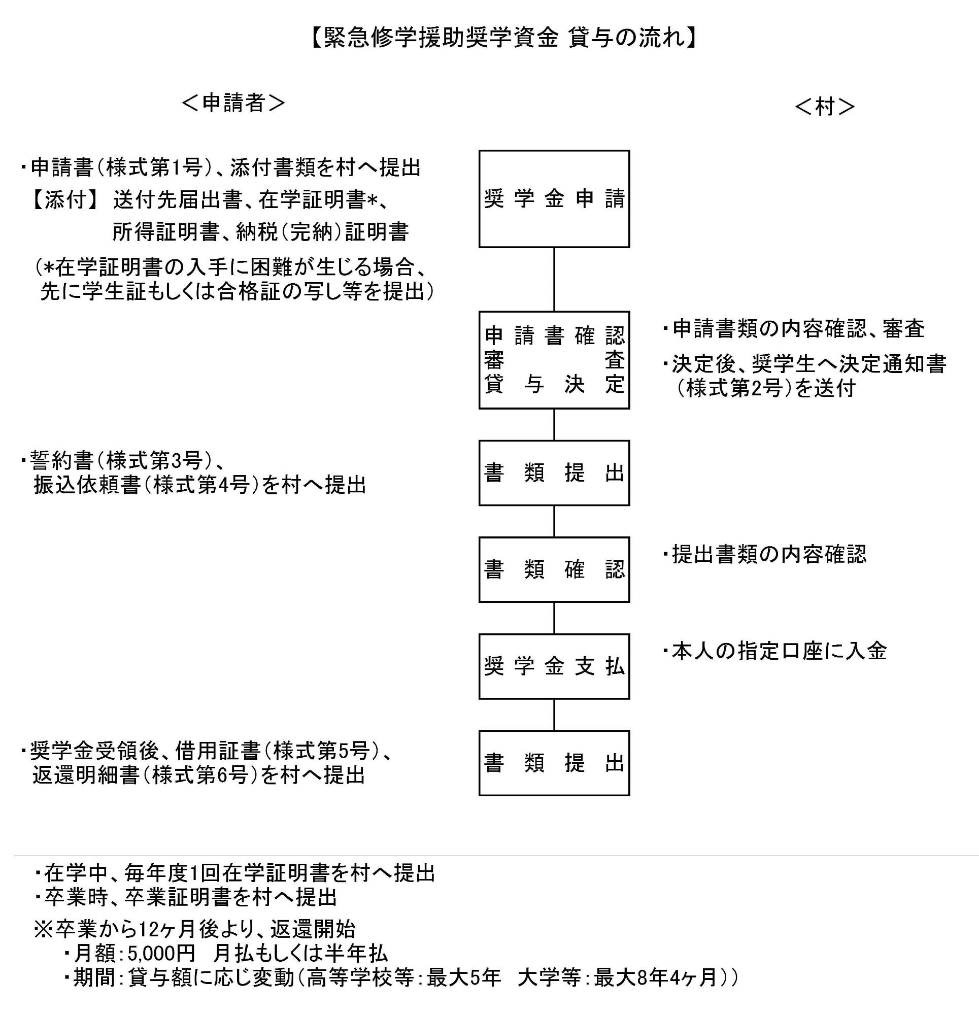 緊急修学援助奨学資金貸与の流れ図