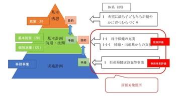 行政評価のフロー図