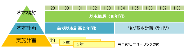 実施計画を図式化したグラフ