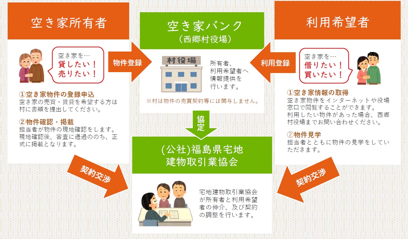 空き家バンク制度イメージ図