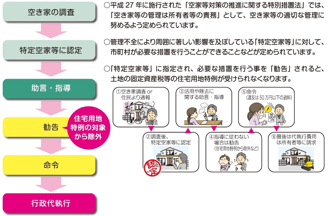 空家対策の推進に関する特別措置法について