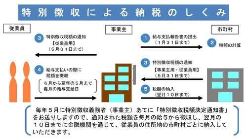 特別徴収による納税のしくみのフロー図(詳細は以下)