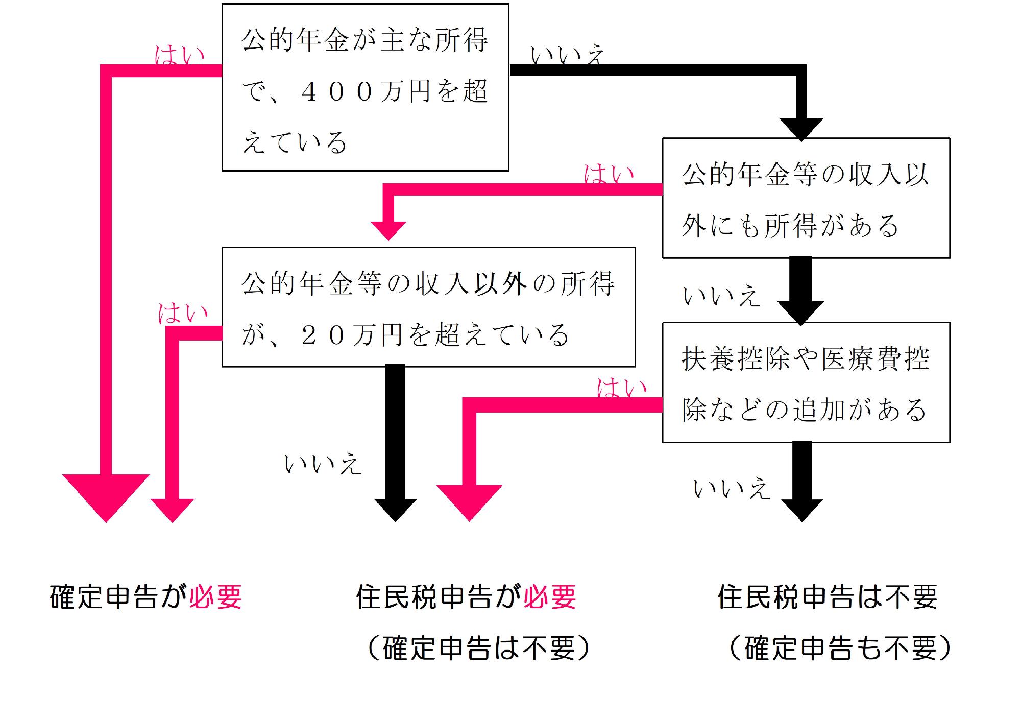 年金受給者の申告フロー2