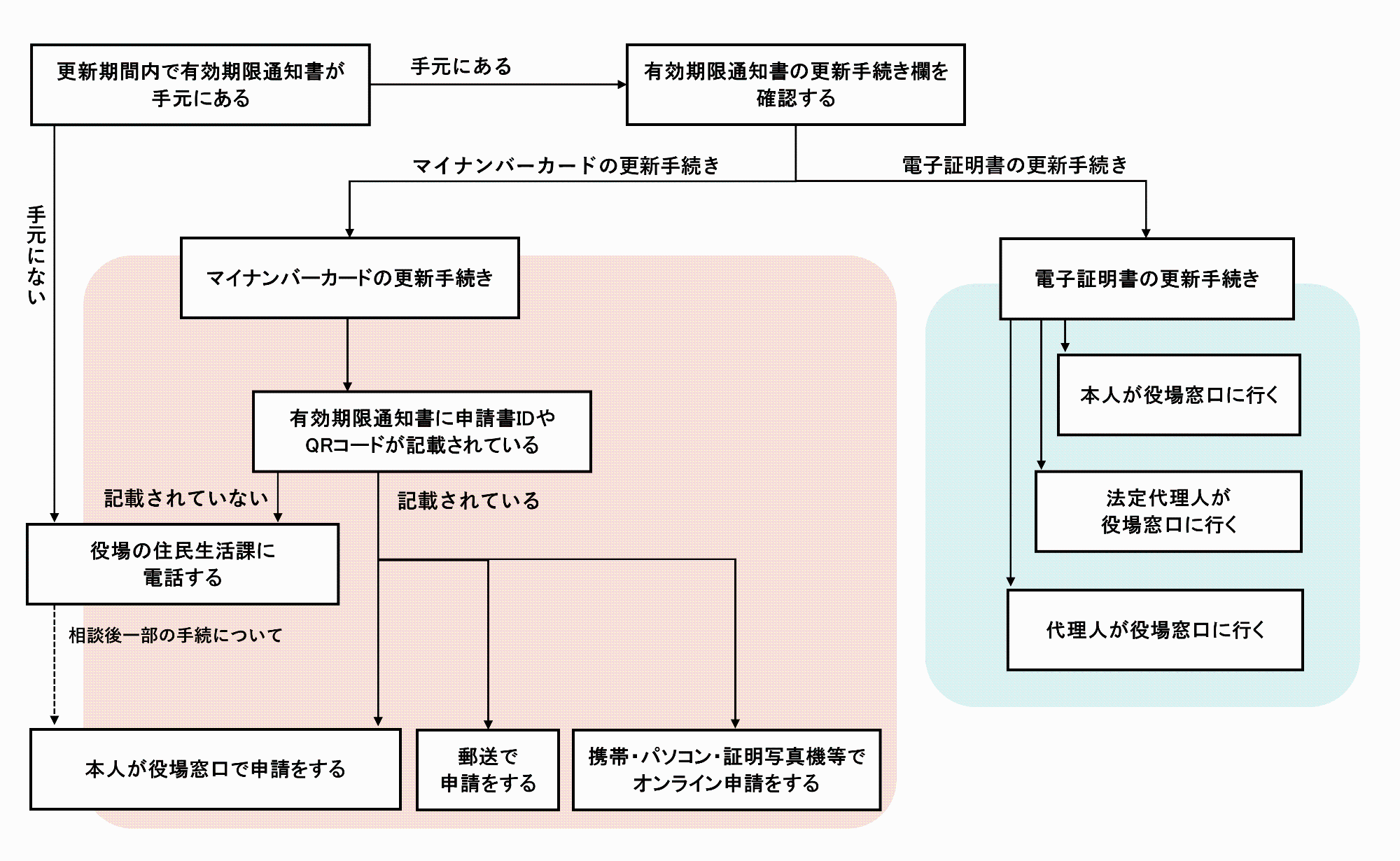 マイナンバーカードの更新手続きフローチャート