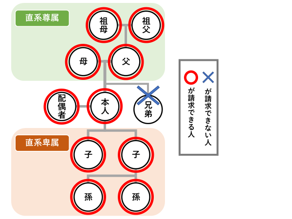 請求できる人について