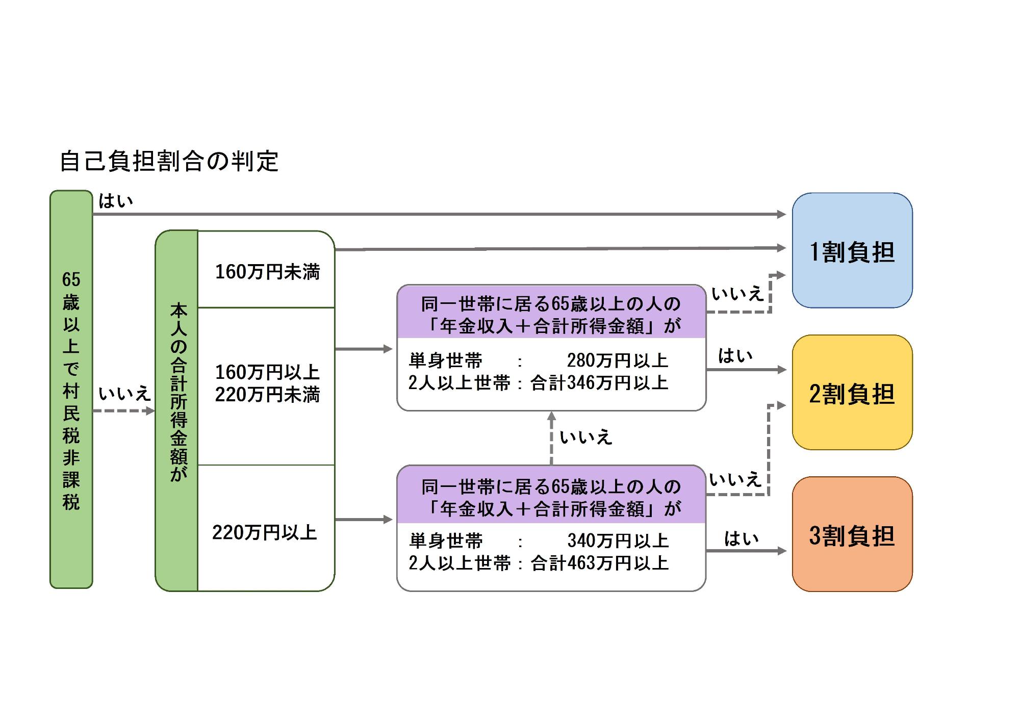 介護サービスの利用負担の基準についてのダイアグラム図