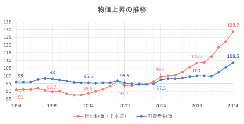 物価上昇の推移