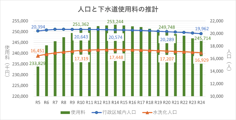 人口と下水道使用料の推計