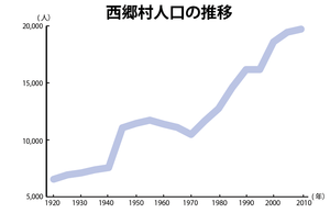 西郷村の人口推移のグラフ