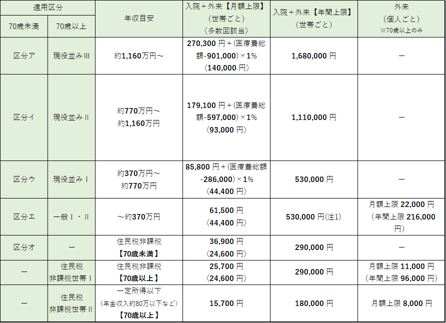 自己負担限度額一覧表