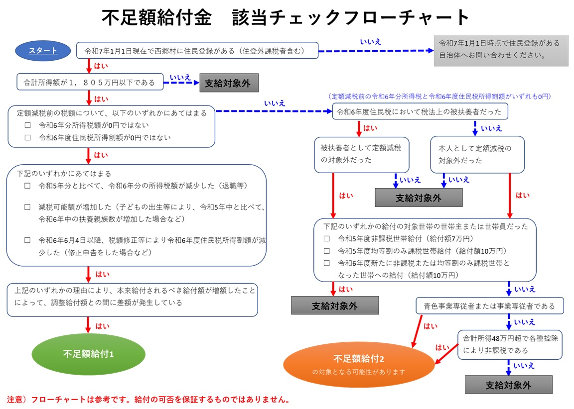 不足額給付該当チェックフローチャート