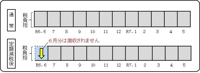 特別徴収（特別徴収）