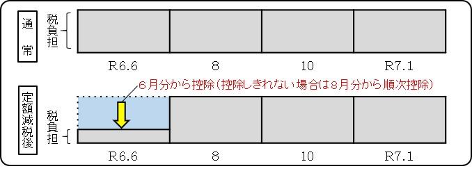 特別徴収（普通徴収）