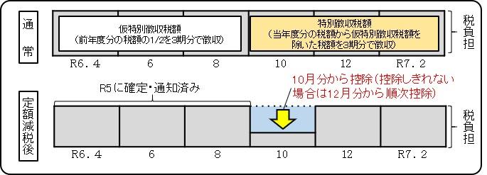 特別徴収（年金特別徴収）