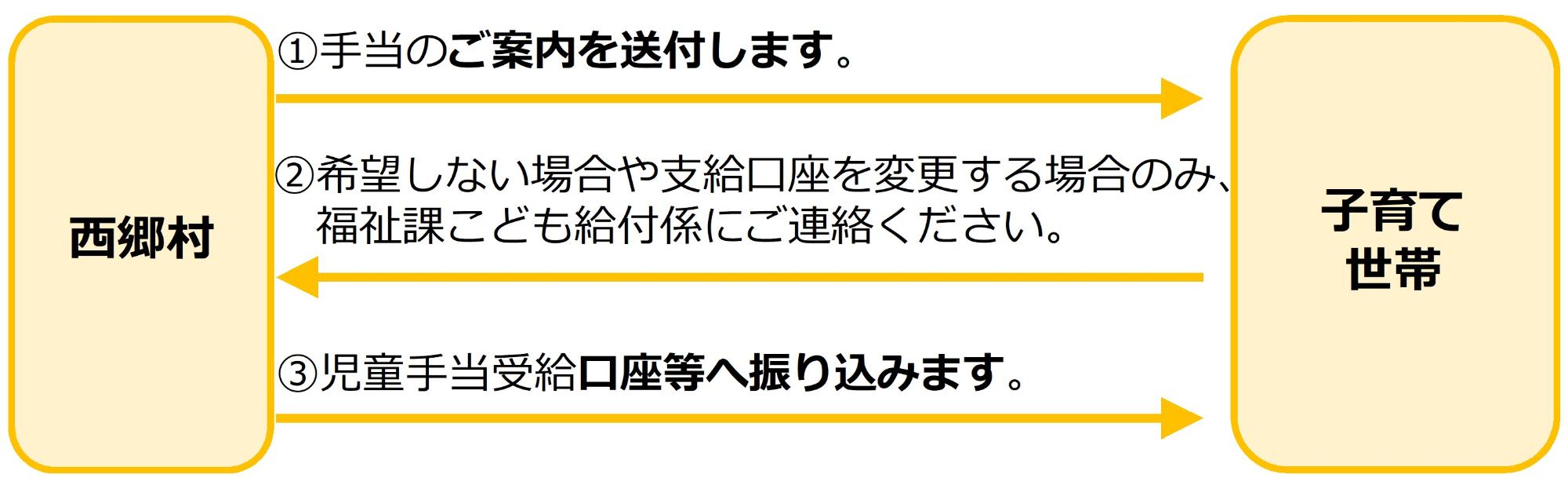 支給までの流れ