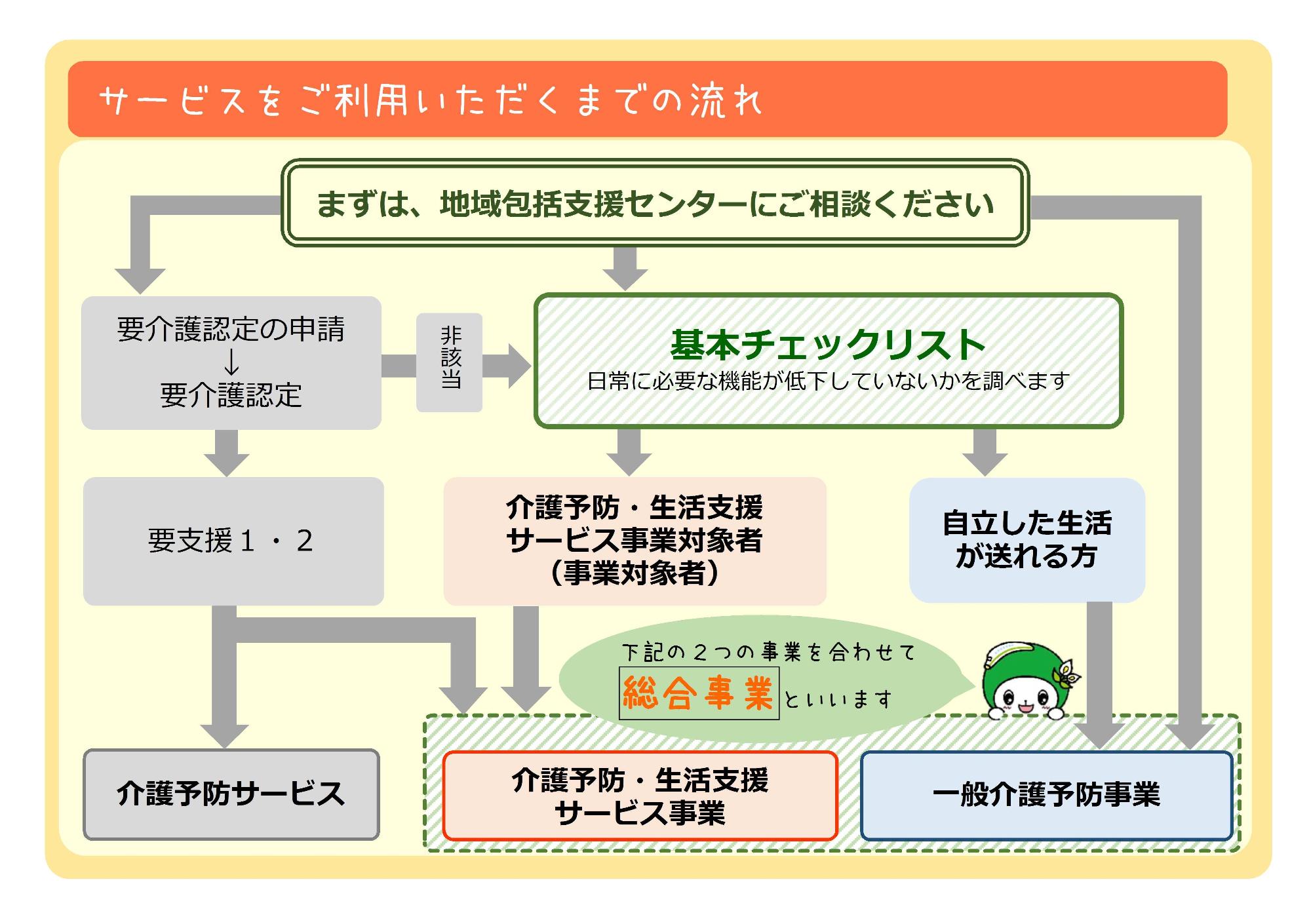 サービスをご利用いただくまでの流れのフロー図