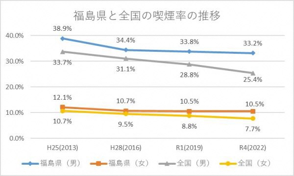 福島県と全国の喫煙率の推移